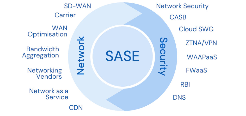 SASE Monitoring: Optimize SASE Architecture